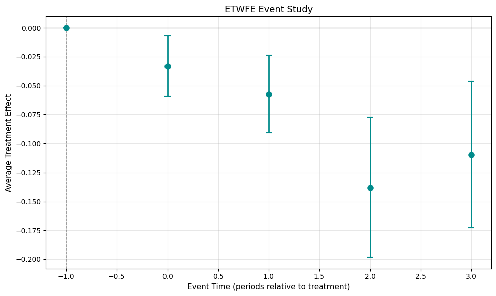 ETWFE Event Study