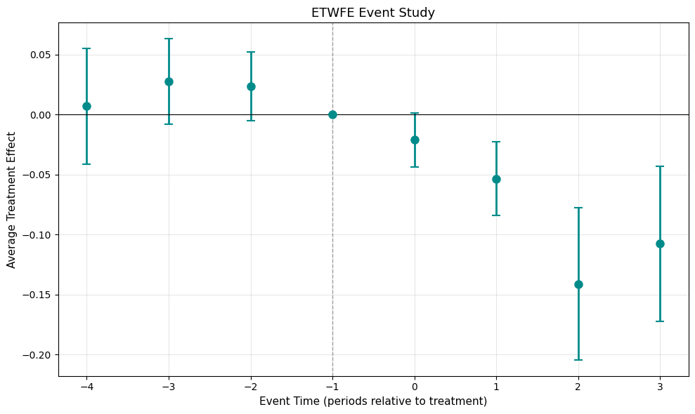 ETWFE Event Study
