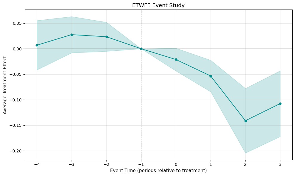 ETWFE Event Study