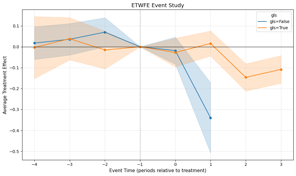 ETWFE Event Study